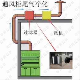 实验室通风橱过滤器 实验室排风处理装置 实验室净化缩略图