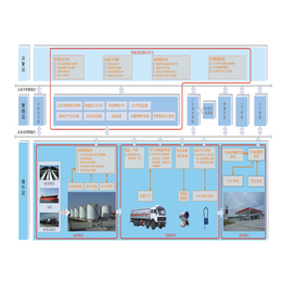 保定油库储运系统、自动计量系统(图)、油库储运系统管理