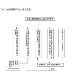 食品流通许可证好办吗   