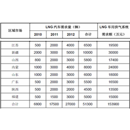 lng泵组、科仪*真空公司、lng泵组报价