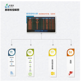 智能硬件教学实训设备_智能硬件_中智讯（武汉）科技(查看)