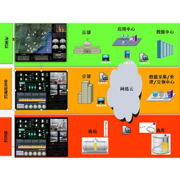 油库自动化控制系统,自动计量系统(在线咨询),昌平油库自动化
