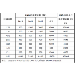 lng泵组报价|北京科仪*真空 |lng泵组