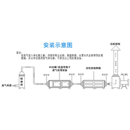 工业废气处理设备安装_中蓝实业_工业废气处理设备