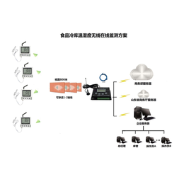 山东省商务厅温湿度监控系统冷链物流济南在线监控系统