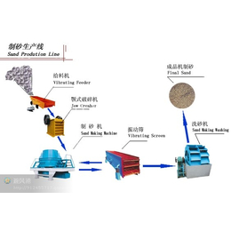 页岩砂石生产线,麻城砂石生产线,世工机械设备