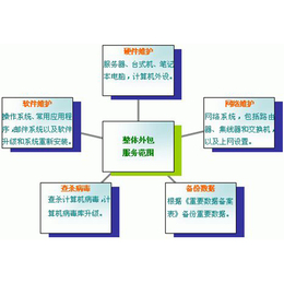 太原IT服务外包|太原亿维|IT服务外包怎么收费