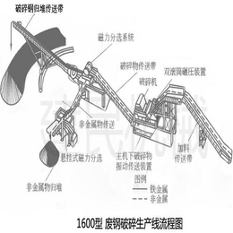 废铁*碎机(图)_自行车*碎机_防城港*碎机