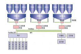 北京称重配料-盛世杰电气科技-称重配料厂