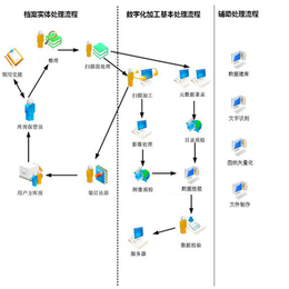 档案数字化、【中博奥】(图)、贵州涉密档案数字化加工流程
