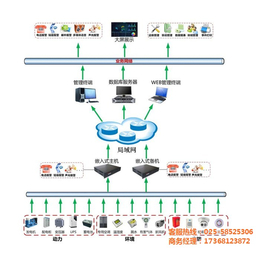 机房监控系统_鼎腾(在线咨询)_杭州动环监控