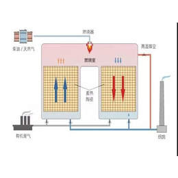 平顶山催化燃烧设备选型价格合理「在线咨询」