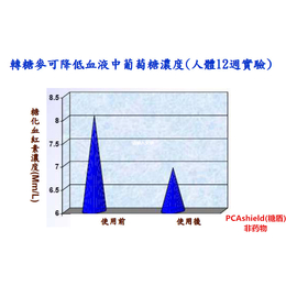 降低血糖用糖盾|糖盾|降低血糖