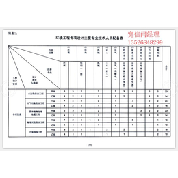 郑州新办大气污染防治乙级资质多久可以审批缩略图