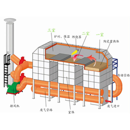 兆星环保-蓄热燃烧装置-RTO蓄热燃烧装置