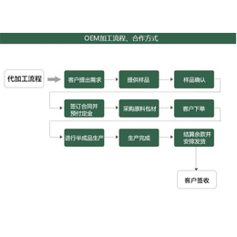 郑州*肽贴牌收费标准|*肽贴牌|【河南大美】