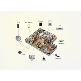 昆明智能家居系统安装、腾诺科技、昆明智能家居系统