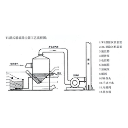 滤芯式除尘器,宜昌除尘器,三阳盛业