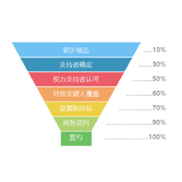 电销客户关系管理软件|长治客户关系管理软件|山西仁君互动公司