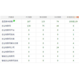 万江排名优化、东莞网站排名优化价格、商恩、网站站外优化