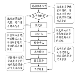 海西消防管道漏水检测在线咨询「多图」