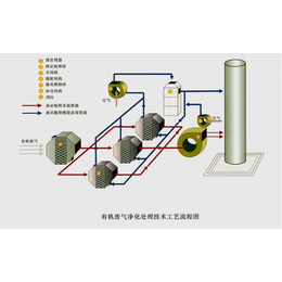 河南催化燃烧装置生产商