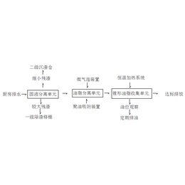 GSY-GXZN-20智能油脂分离设备|久阳盛业(推荐商家)