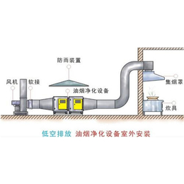 喷漆房废气处理-蚌埠废气处理-安徽盛能达标率高