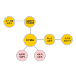 淡水营销型网站建设,一箭天网络