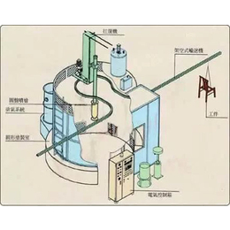 静电喷粉生产线|无锡喷粉生产线|无锡亿佰涂装设备