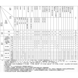 目前办理电力行业送变电丙级资质是增值还是贬值