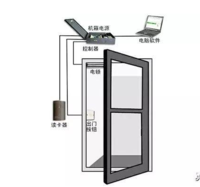 门禁系统如何配合自动门设计使用