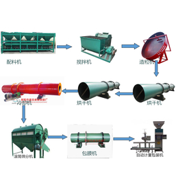 有机肥生产工艺流程图缩略图
