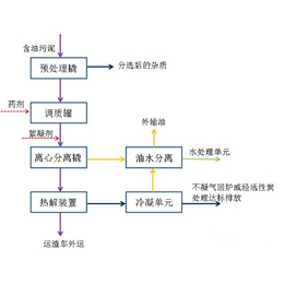 老化油处理方案-老化油处理-威德环保化工(查看)