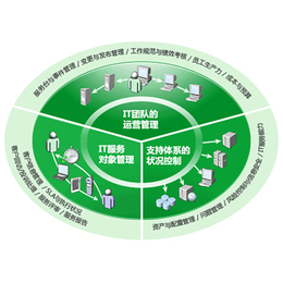 it服务外包费用、晋中it服务外包、亿维讯达科技(查看)