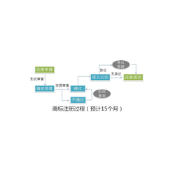 东莞商标注册一年半商标转让七天