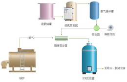 烟气催化还原法脱硝怎么样-烟气催化还原法脱硝-三色环保