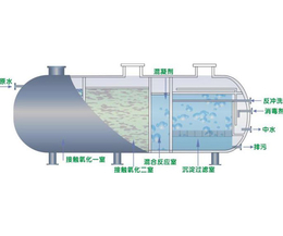 ****一体化污水处理设备-保定污水处理一体化设备-北京久阳盛业