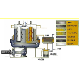 威邦机械(图)、定型机废气处理设备、废气处理设备