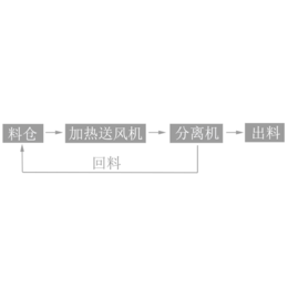 塑料静电分选机-重源*-塑料静电分选机功能