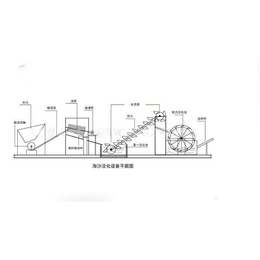 洗砂机价格_保山洗砂机_一帆重工