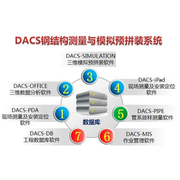 青岛海徕 DACS-SIMULATION三维模拟搭载软件