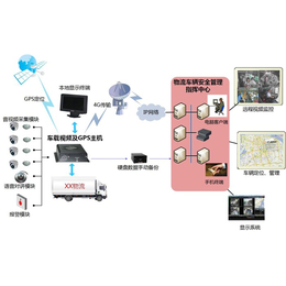 朗固智能(图),冷链车视频监控系统,车视频监控