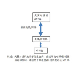 公司-工厂多区域对讲覆盖系统方案