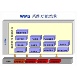 WMS仓库管理系统-广州迈维条码-梅州仓库管理系统