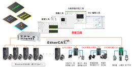 总线型控制器  EtherCAT总线软件控制平台缩略图