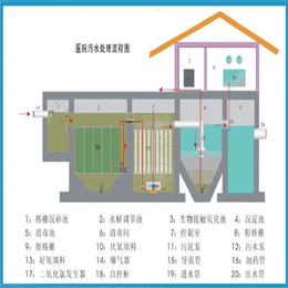 贵州活性源(图)-污水厂家-贵阳污水处理