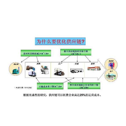 深圳东方信诺、贵港供应链咨询，云南绿色供应链管理