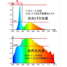 沃德君合眼镜-负离子眼镜长期戴防蓝光眼镜危害-赤峰负离子眼镜