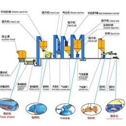 造型线,铸造造型线,青岛华川(****商家)